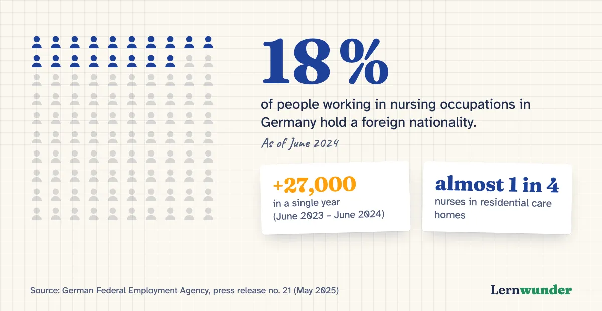 Chart: Of 100 people working in nursing in Germany, 18 hold a foreign nationality (June 2024). 27,000 were added between June 2023 and June 2024.