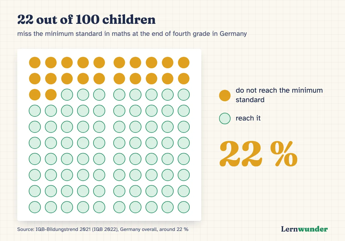 Chart: Out of 100 children at the end of fourth grade in Germany, around 22 do not reach the minimum standard in maths (IQB 2021).