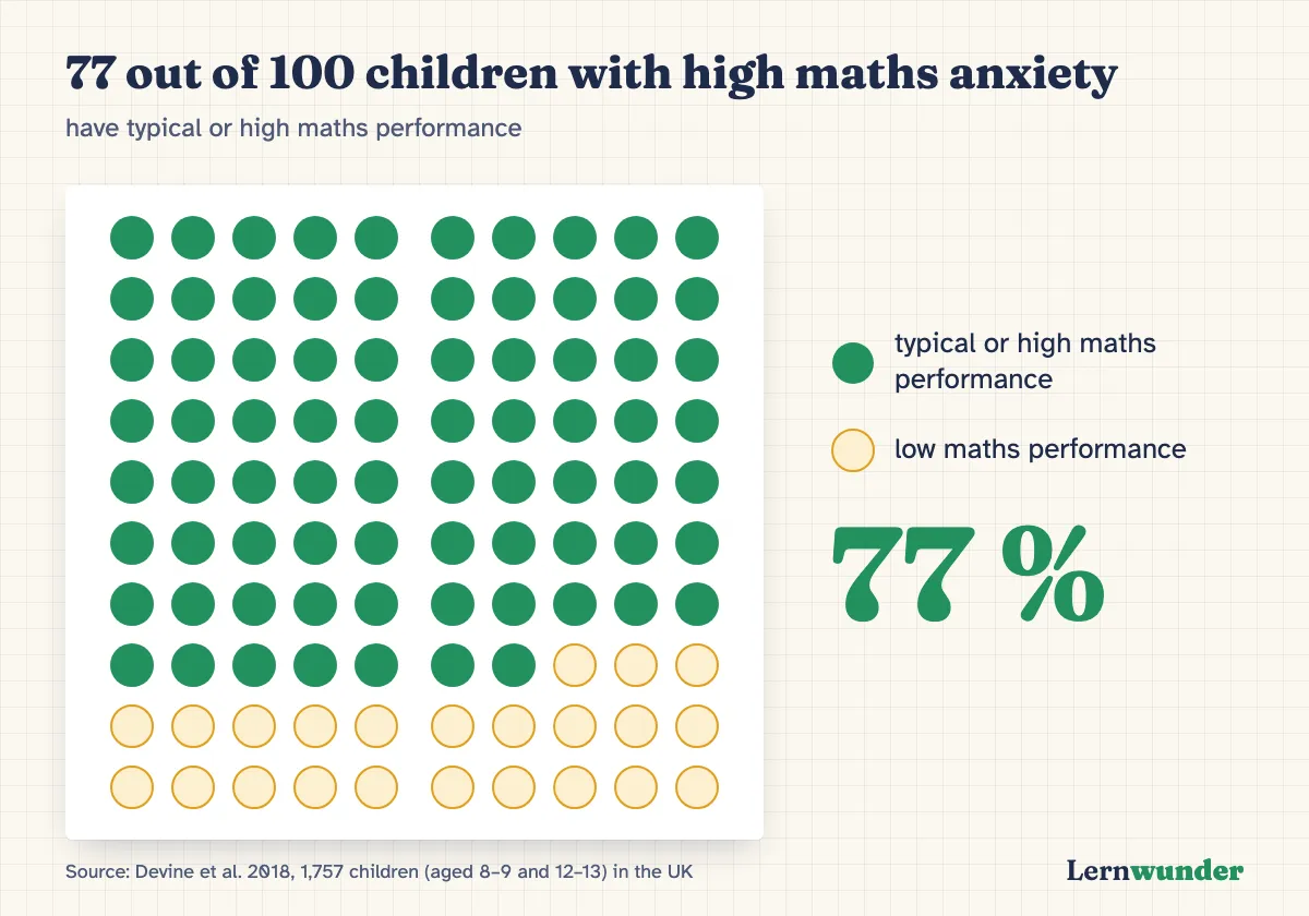 Chart: Out of 100 children with high maths anxiety, 77 have typical or high maths performance. Study of 1,757 children in the UK.