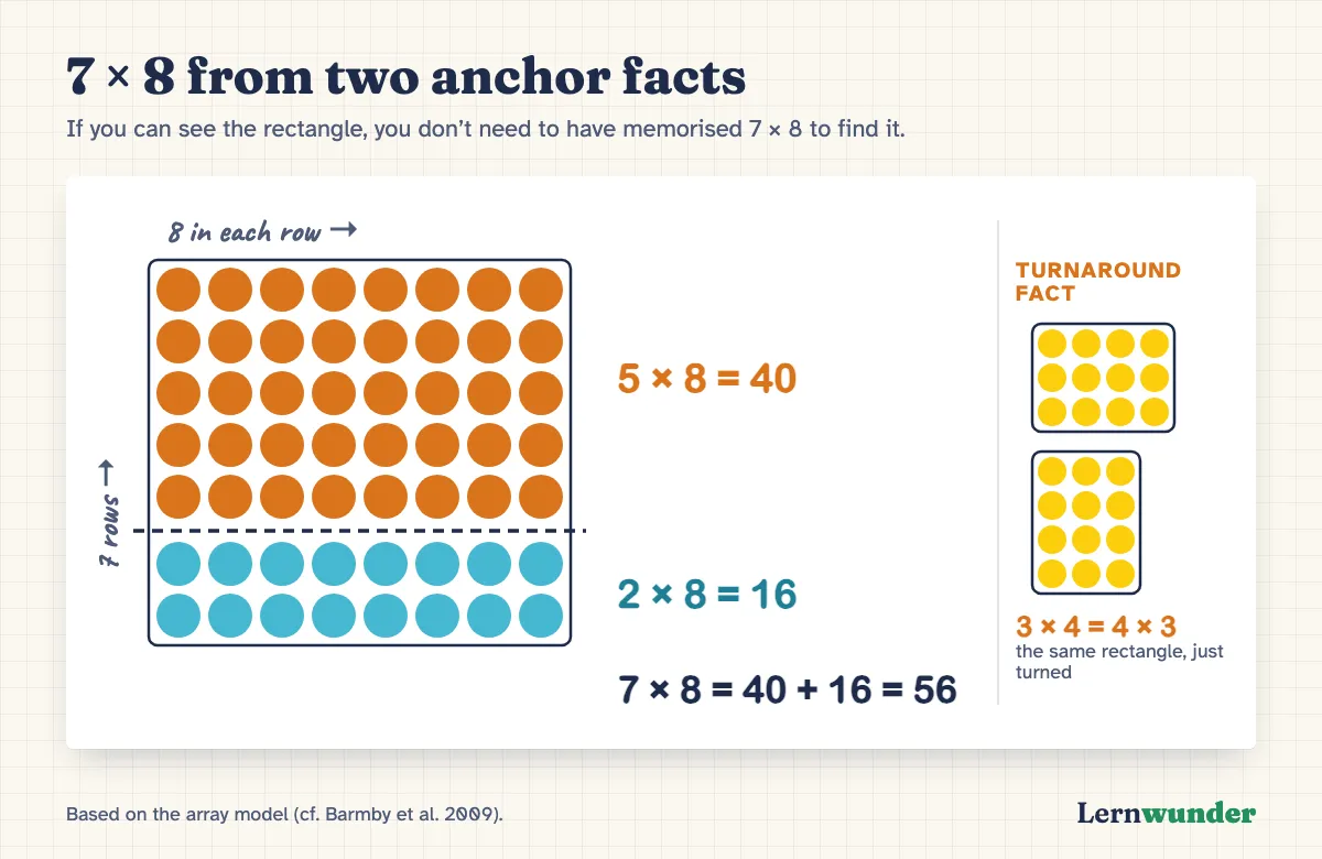 Chart: 7 × 8 from two anchor facts. An array of 7 rows of 8 dots, split after the fifth row: 5 × 8 = 40 on top, 2 × 8 = 16 below, together 7 × 8 = 56. Next to it the turnaround fact: 3 × 4 and 4 × 3 as the same rectangle, just turned.