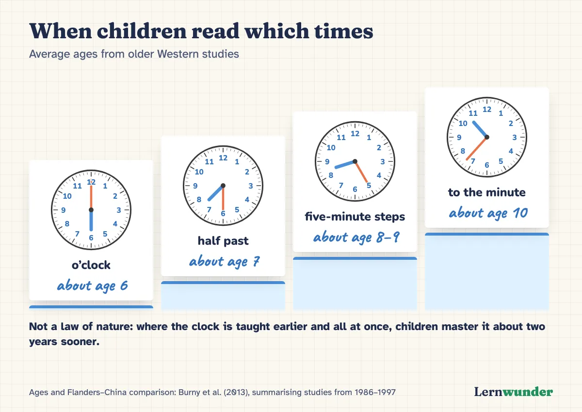 Chart: A staircase with four steps. O’clock at about age 6, half past at about 7, five-minute steps at about 8 to 9, to the minute at about 10. Below, a note that children master it about two years earlier when taught earlier.