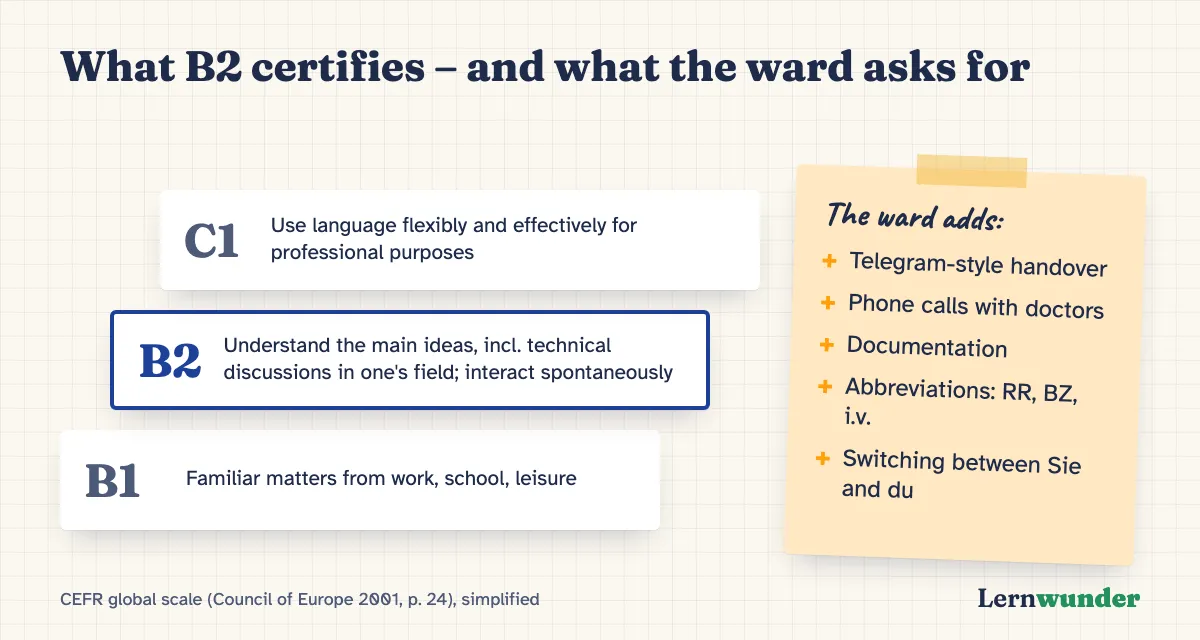 Chart: CEFR levels B1, B2 and C1, simplified. B2: understand the main ideas, including specialist texts, and interact spontaneously. C1: use language effectively for professional purposes. Next to it a sticky note: what the ward adds – handover, phone calls, documentation, abbreviations.