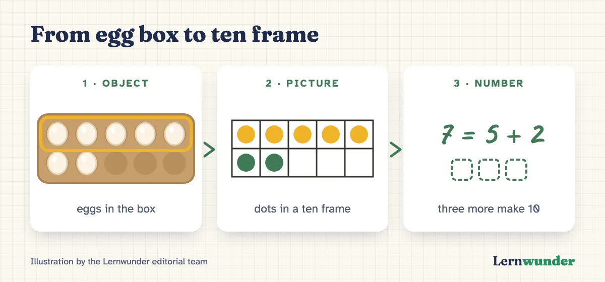 Chart: From egg box to ten frame to mental picture. On the left a ten-egg box with seven eggs, five on top and two below. In the middle the same as a ten frame with seven dots. On the right just the number sentence 7 = 5 + 2 with three empty spaces up to ten.