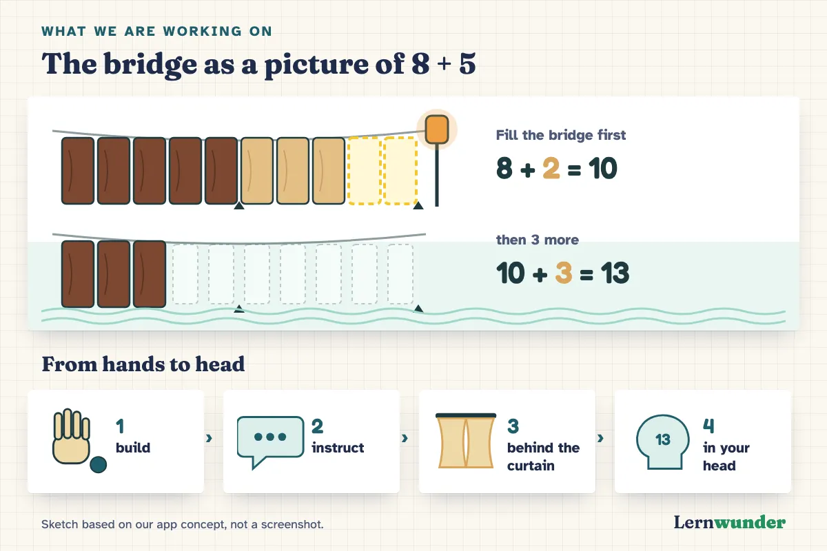 Chart: The ten-plank bridge as a picture of 8 + 5. A bridge with ten planks, five dark and five light, notches at five and ten. Eight planks are in place, the two gaps are marked yellow. Below, a second bridge with three planks. Calculation: 8 + 2 = 10, 10 + 3 = 13. Next to it, the four steps from hands to head: build, instruct, behind the curtain, in your head.