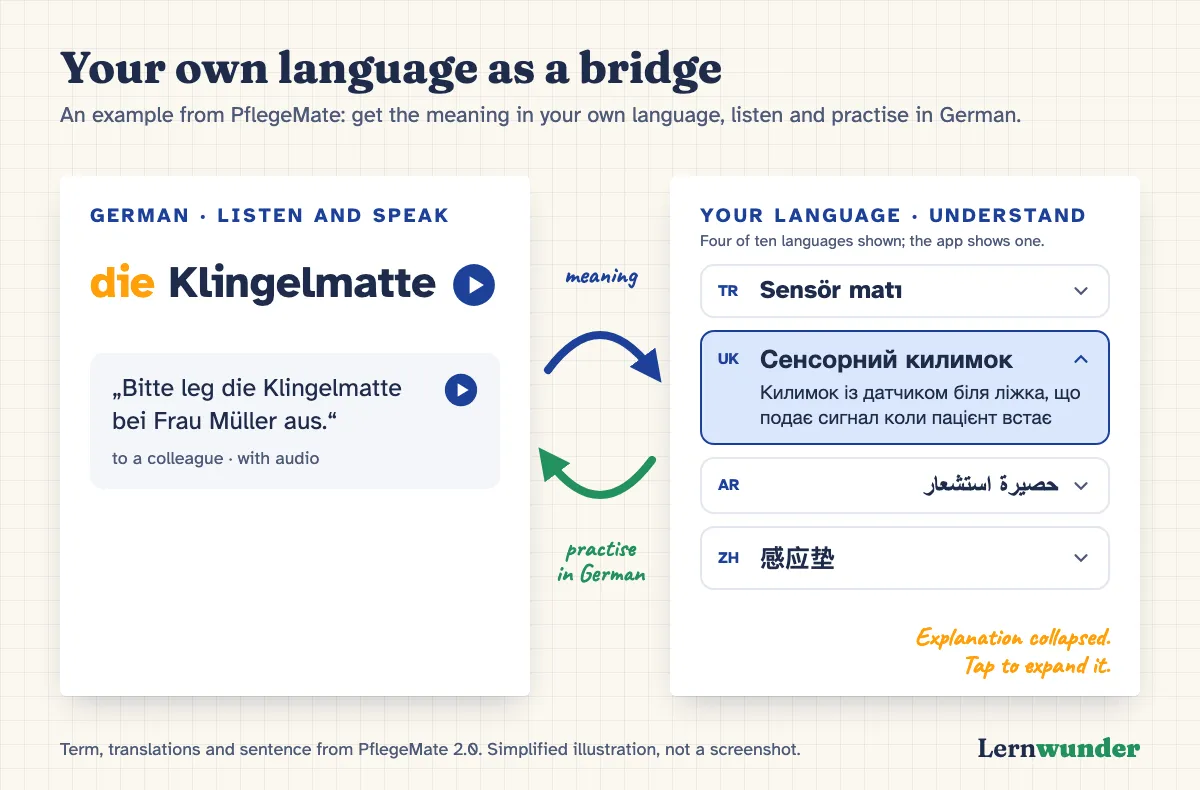 Chart: your first language as a bridge. On the left the German word “die Klingelmatte” with a sentence and a listen icon; on the right, in your own language, the translation and a short explanation you can expand when needed. The bridge leads to meaning; speaking and practice happen in German.