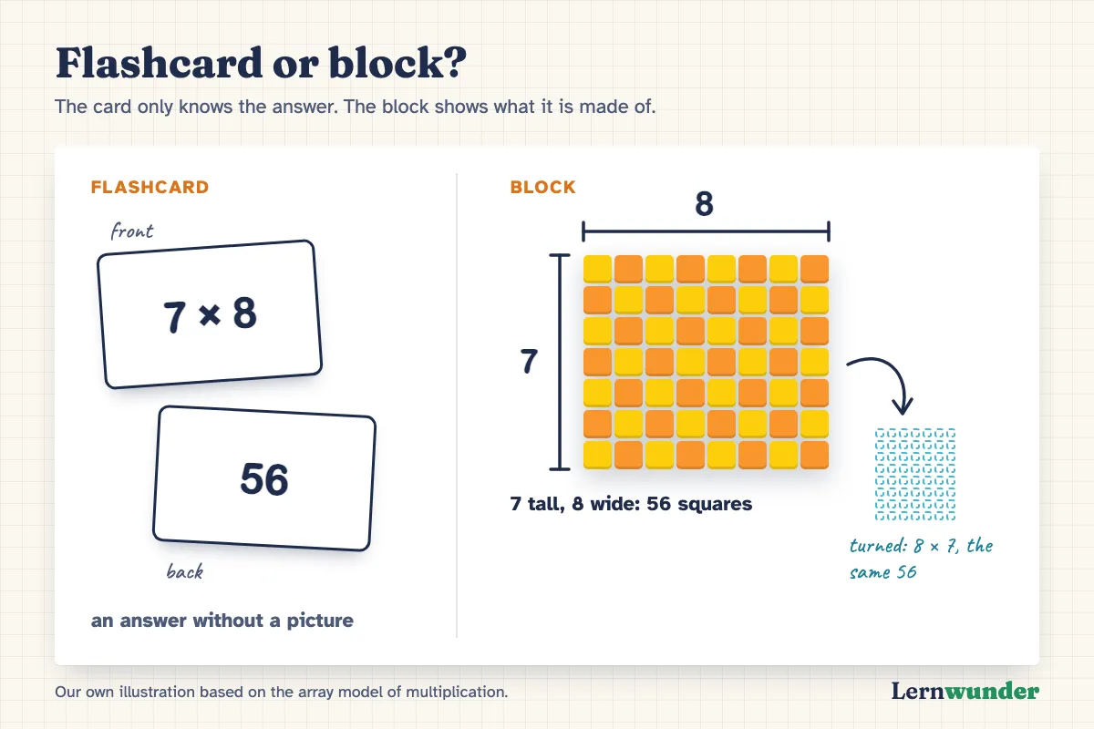 Chart: a flashcard compared with a block. The flashcard shows 7 × 8 on the front and 56 on the back. The block is 7 squares tall and 8 wide, covers 56 squares, and turns into 8 × 7.