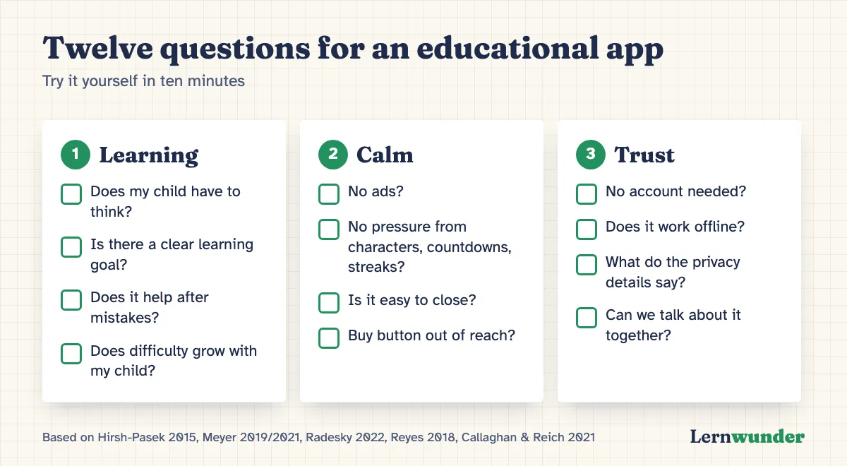 Chart: Checklist with twelve questions for an educational app in three groups. Learning: Does my child have to think? Is there a clear learning goal? Does it help after mistakes? Does difficulty grow with my child? Calm: No ads? No pressure from characters, countdowns or streaks? Easy to close? No buy button within a child’s reach? Trust: No account needed? Works offline? What do the privacy details say? Can we talk about it?