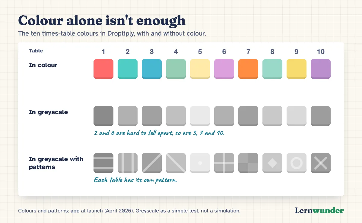 Chart: colour alone isn’t enough. Top, the ten times-table colours in Droptiply. Middle, the same colours in greyscale: several look almost identical, such as tables 2 and 6, or 3, 7 and 10. Bottom, in greyscale with Droptiply’s patterns: each table can be recognised by its pattern.