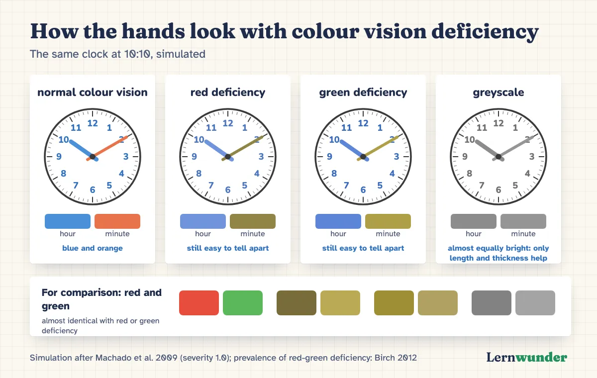 Chart: The same clock at 10:10 four times. Normal colour vision: blue hour hand, orange minute hand. Simulated red and green deficiency: the hour hand stays blue, the minute hand turns olive, still easy to tell apart. Greyscale: both hands look almost the same grey; only length and thickness distinguish them. Below, for comparison, a red and a green patch that look almost identical with red-green deficiency.