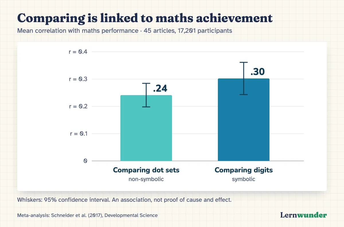 Chart: Bar chart. Mean correlation with maths performance: comparing dot sets r = .24, comparing digits r = .30, each with a 95% confidence interval. Source: Schneider et al. 2017, 45 articles, 17,201 participants.