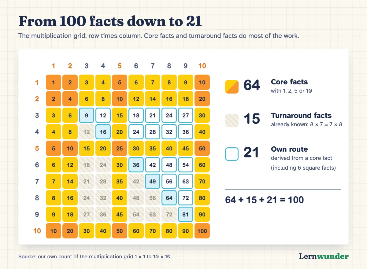 Chart: the 10 × 10 multiplication grid. 64 cells with the factors 1, 2, 5 or 10 are coloured as core facts. Of the remaining 36, 6 are square facts and 30 form 15 turnaround pairs. Only 21 facts need a route of their own.