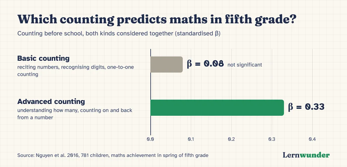 Chart: bar chart. What predicts maths achievement in fifth grade when both kinds of counting are considered together? Basic counting (reciting numbers, recognising digits, one-to-one counting) β = .08, not significant. Advanced counting (understanding how many, counting on and back from a number) β = .33. Source: Nguyen et al. 2016, 781 children.