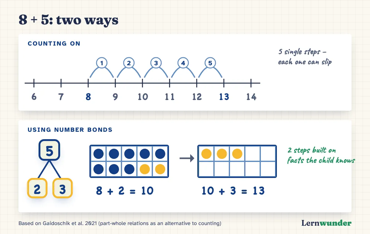 Chart: Two ways to 8 + 5. Top: counting on in five single steps from 9 to 13. Bottom: using number bonds – 5 becomes 2 and 3, 8 and 2 make 10, 10 and 3 make 13.