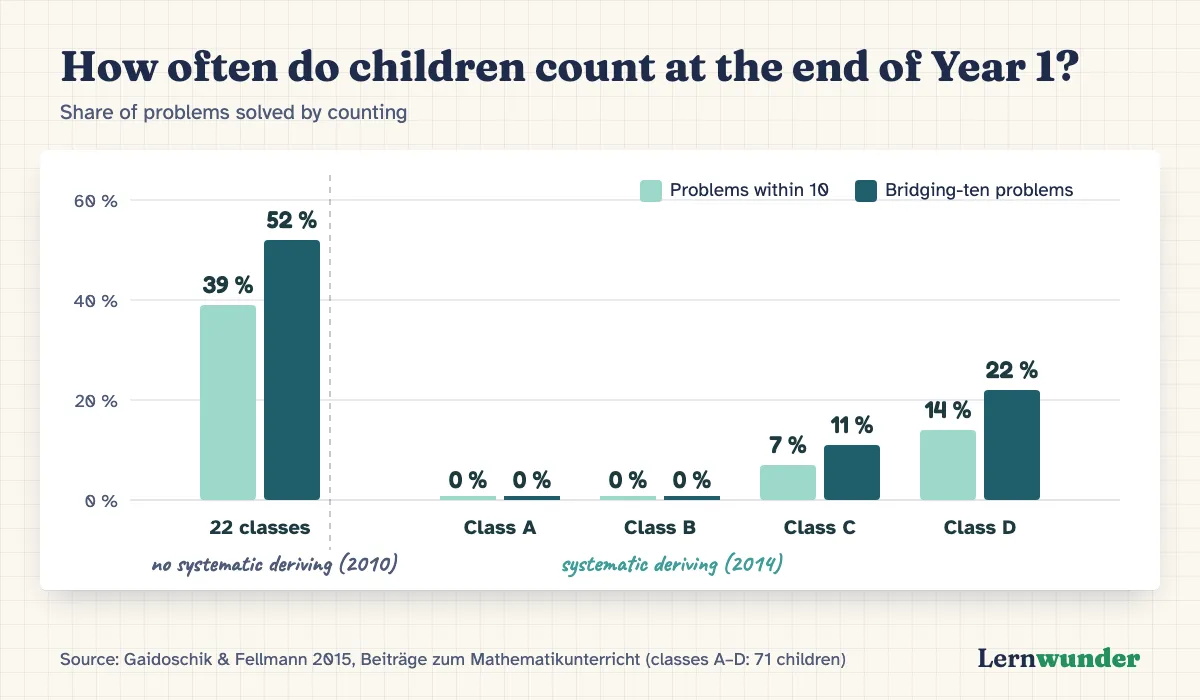 Chart: How often children count at the end of Year 1. Classes without systematic teaching of deriving (2010): 39% within 10, 52% on bridging-ten problems. Four classes with systematic deriving (2014): classes A and B 0%, class C 7% and 11%, class D 14% and 22%. Source: Gaidoschik & Fellmann 2015.