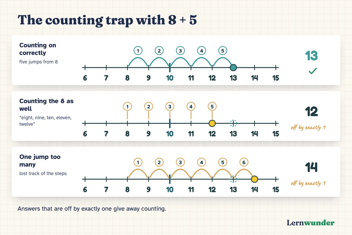 Chart: The counting trap with 8 + 5. Top: counting on correctly from 8, five jumps to 13. Below, two typical counting errors: counting the 8 itself gives 12; one jump too many gives 14. Both errors are exactly one away from the correct answer.