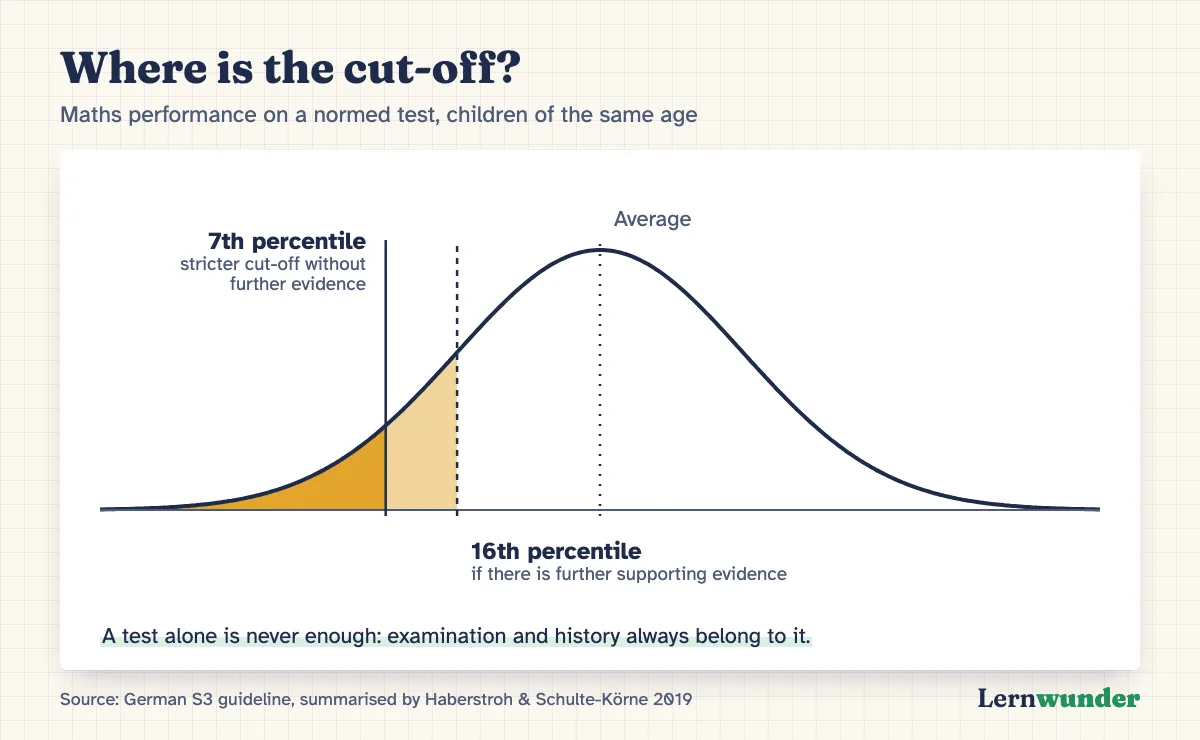 Chart: Where is the cut-off? A bell curve of maths performance. Marked are the 16th percentile, one standard deviation below the mean, when there is further supporting evidence, and the 7th percentile, one and a half standard deviations below the mean, as the stricter cut-off without further evidence.