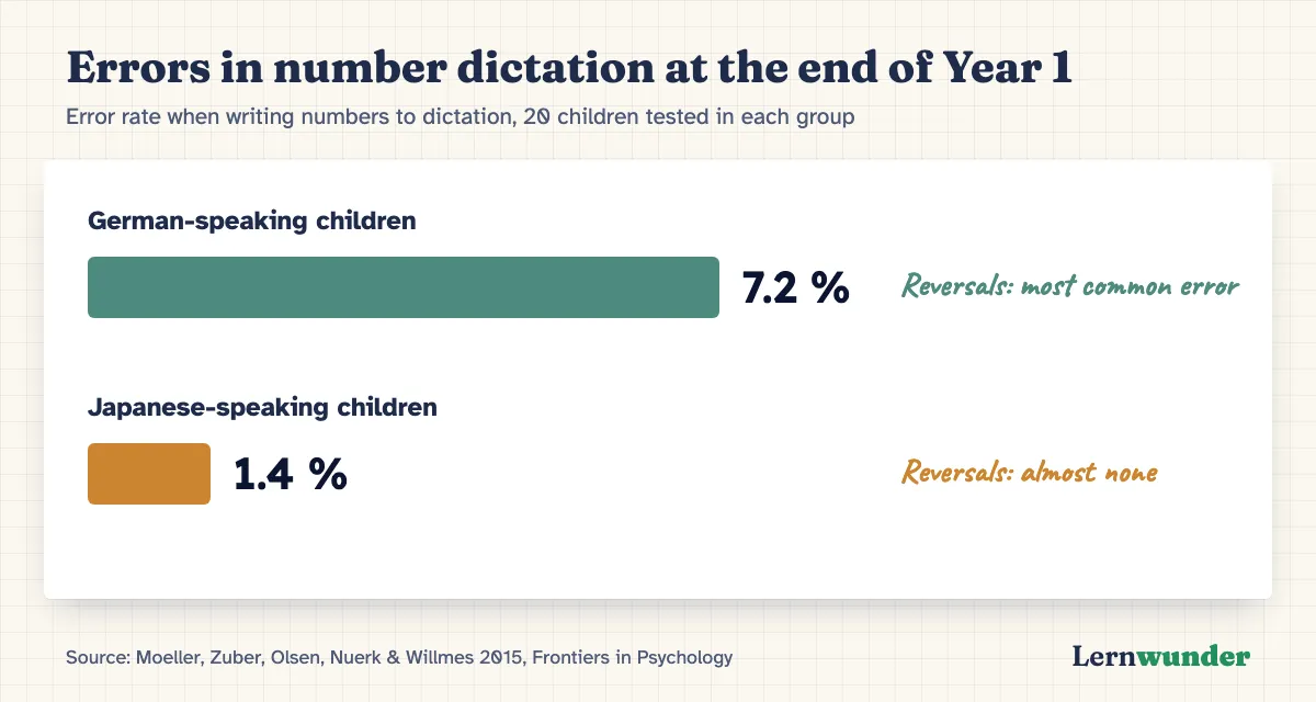 Chart: Errors in number dictation at the end of Year 1. German-speaking children: error rate 7.2%, reversals the most common error type. Japanese-speaking children: 1.4%, reversals almost never. 20 children each. Source: Moeller et al. 2015.