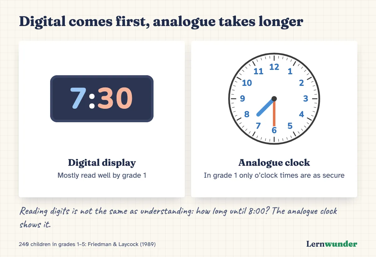 Chart: On the left a digital display showing 7:30, mostly read well by grade 1. On the right an analogue clock at half past seven, where in grade 1 only o’clock times are as secure.