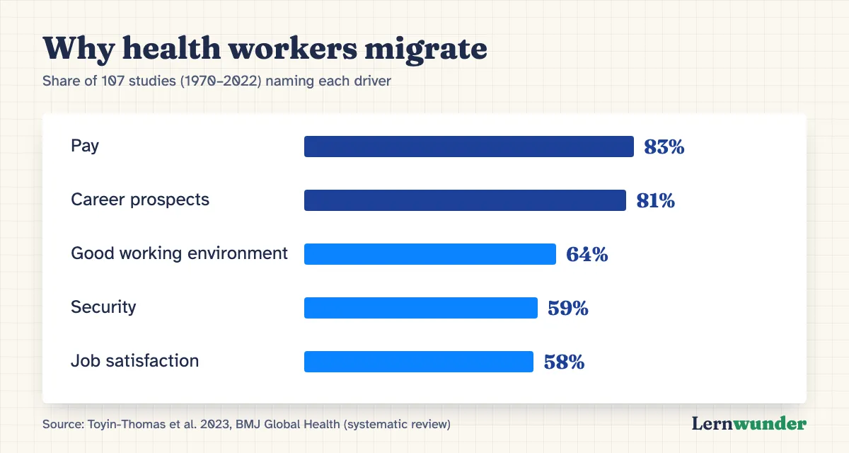 Chart: Drivers of health worker migration, share of studies naming each driver: pay 83%, career prospects 81%, good working environment 64%, security 59%, job satisfaction 58%. Review of 107 studies.