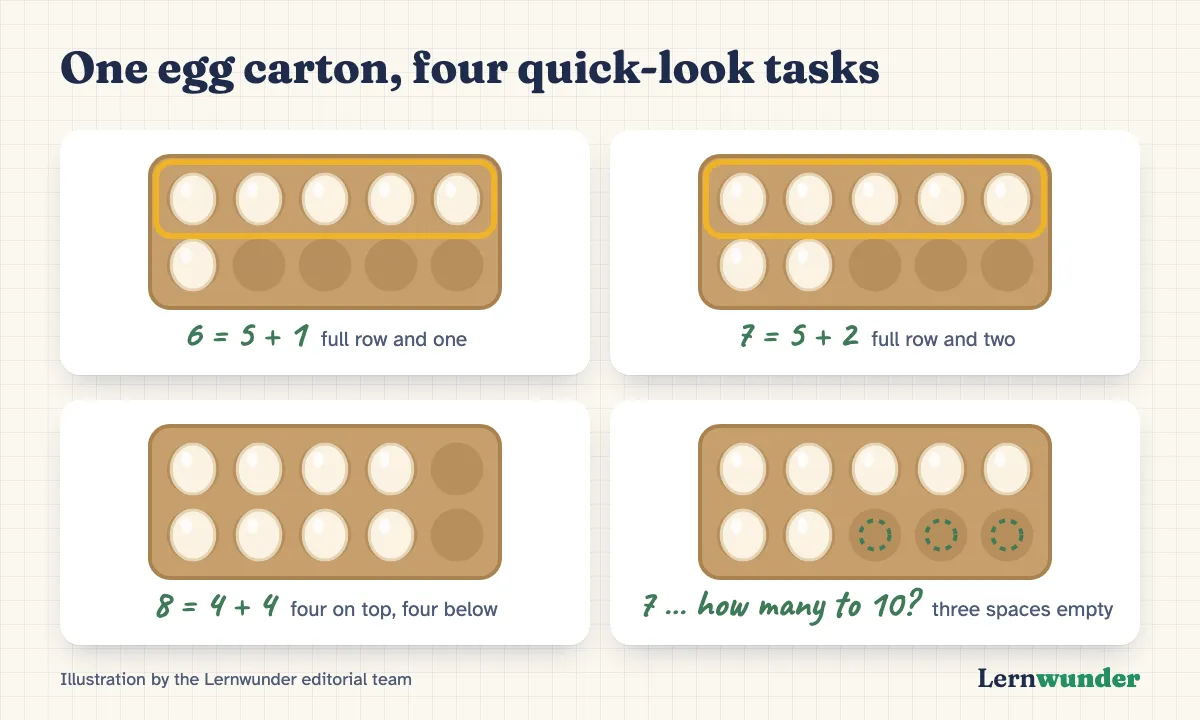 Chart: One egg carton, four quick-look tasks. A ten-egg carton with six eggs as a full row of five and one, seven eggs as five and two, eight eggs as four on top and four below, and seven eggs with the question how many are missing to make ten (three).