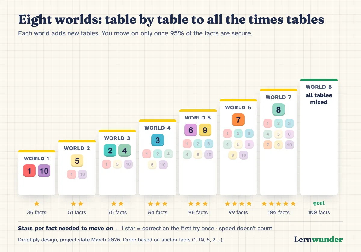 Chart: a path of eight steps. Each step adds new times tables: 1 and 10, then 5, then 2 and 4, then 3, then 6 and 9, then 7, then 8, and finally all tables mixed. Below: you move on once 95 percent of the facts in a step are secure, and the bar rises from step to step.