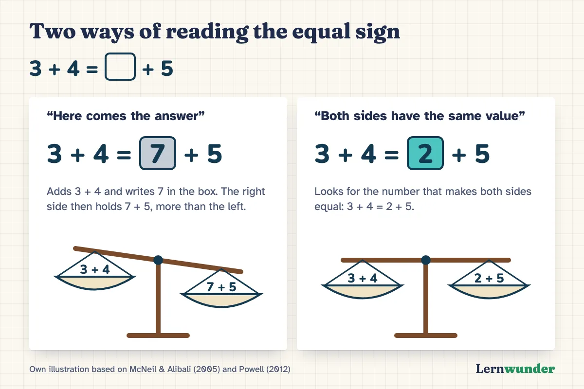 Chart: Two ways of reading the equal sign, using 3 + 4 = □ + 5. Left, the reading “here comes the answer”: the box contains 7, and the scale below tips because the right side holds 7 + 5. Right, the reading “both sides have the same value”: the box contains 2, and the scale with 3 + 4 and 2 + 5 is balanced.