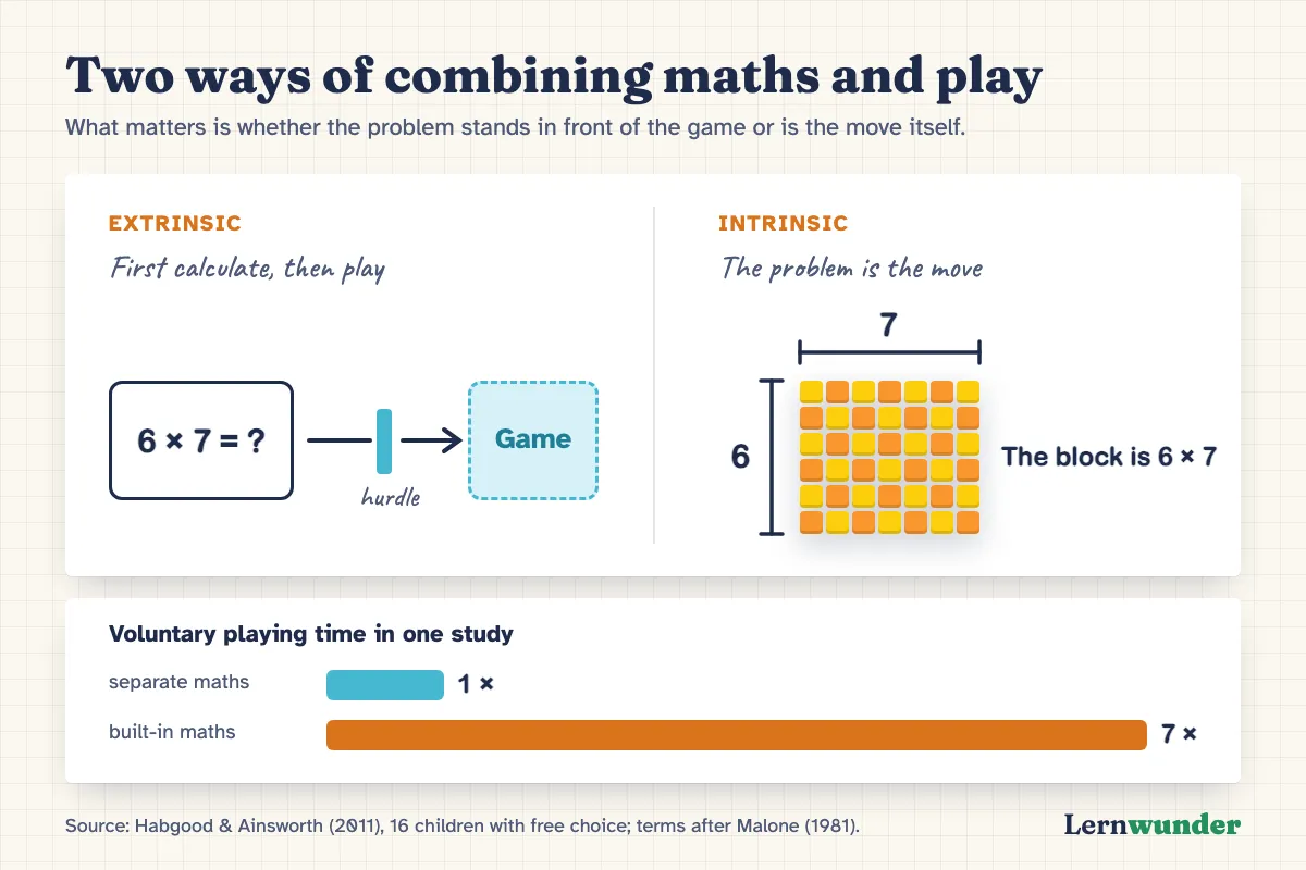 Chart: two ways of combining maths and play. Extrinsic: first calculate, then play, the problem is a hurdle in front of the game. Intrinsic: the problem is the move, calculating is playing. Below: in one study, children spent seven times longer playing the intrinsic version in free time (Habgood & Ainsworth, 2011).