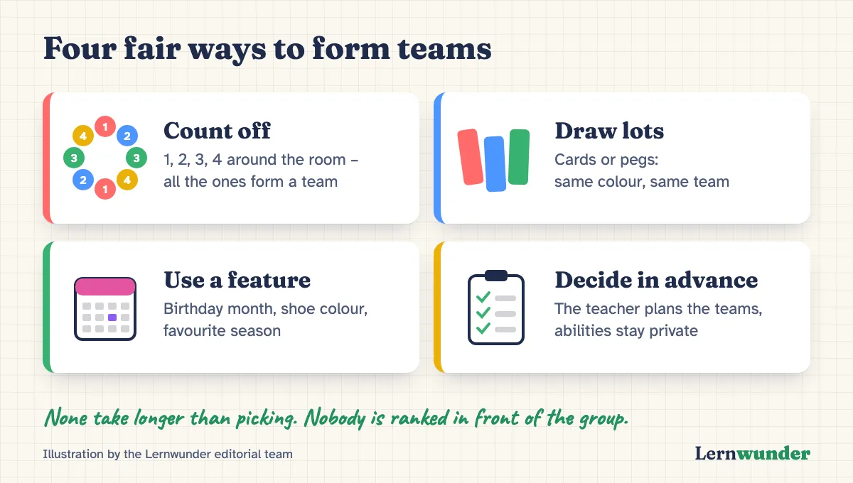 Chart: Four fair ways to form teams. Count off (1, 2, 3, 4 around the room), draw lots (same colour, same team), use a feature (for example birthday month), decide in advance (the teacher plans the teams).