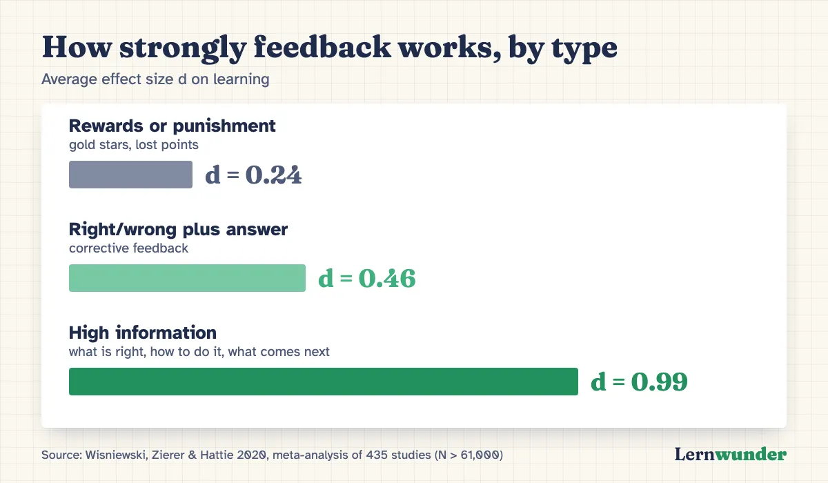 Chart: How strongly feedback works, by type – rewards or punishment d = 0.24; right/wrong with the answer d = 0.46; high-information feedback d = 0.99. Meta-analysis of 435 studies.