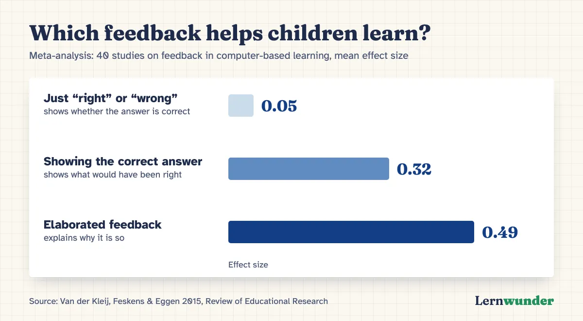 Chart: Which feedback helps children learn? Just right or wrong: effect size 0.05. Showing the correct answer: 0.32. Elaborated feedback: 0.49. Meta-analysis of 40 studies on computer-based learning, Van der Kleij, Feskens and Eggen 2015.
