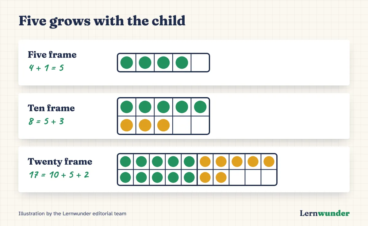 Chart: Five grows with the child – a five frame with four dots (one short of five), a ten frame with eight dots (five and three), a twenty frame with seventeen dots (ten, five and two).