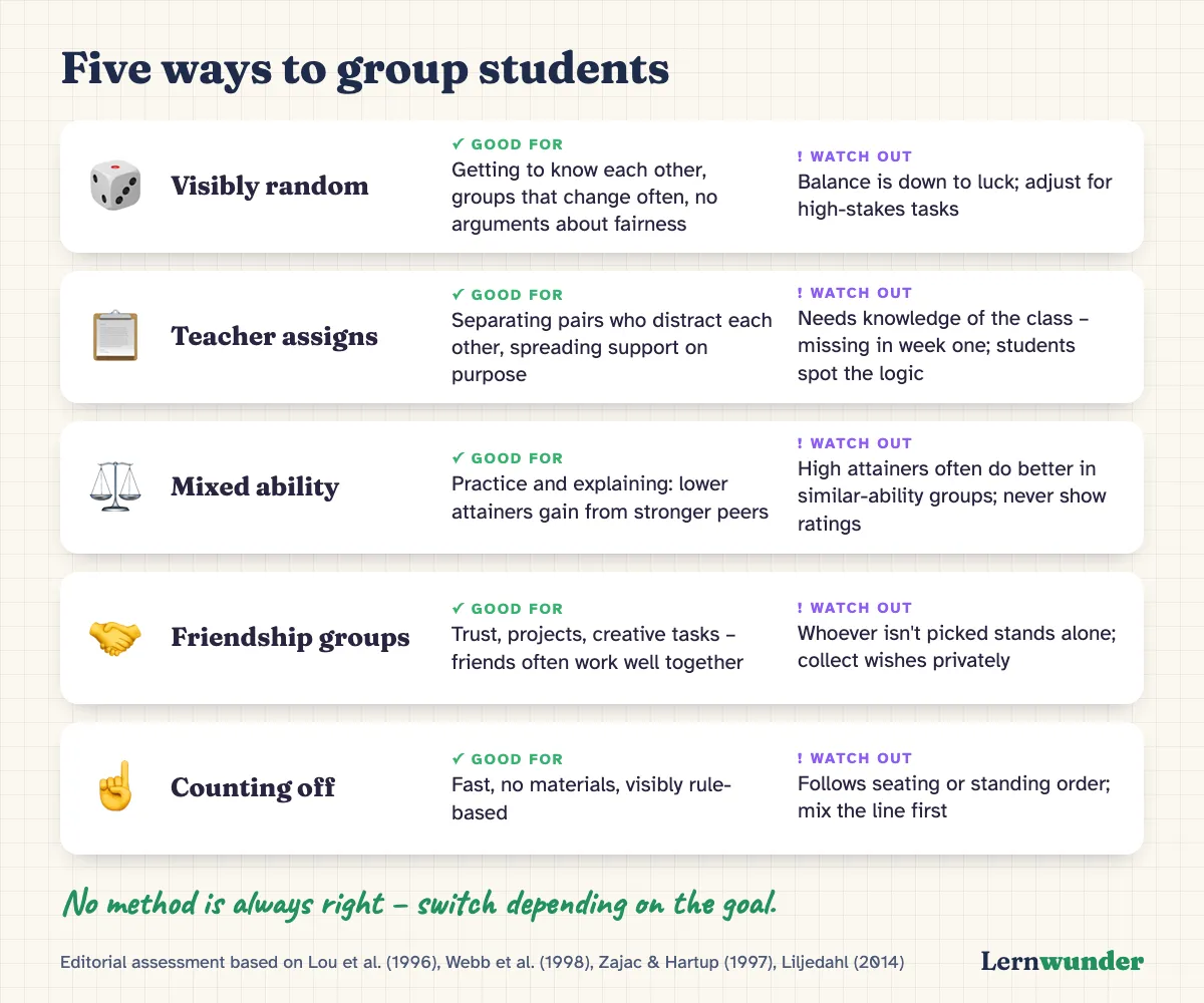 Chart: Five ways to group students. Visibly random: good for getting to know each other, balance is down to luck. Teacher assigns: good for separating distracting pairs, needs knowledge of the class. Mixed ability: lower attainers gain, never show ratings. Friendship groups: friends often work well together, whoever isn’t picked stands alone. Counting off: fast, mix the line first.
