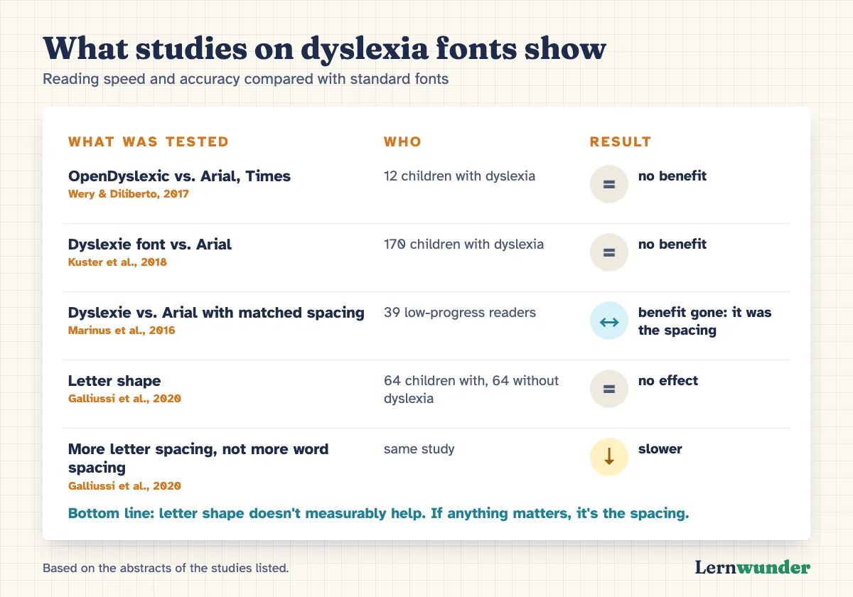 Chart: what studies on dyslexia fonts show. OpenDyslexic, 12 children: no benefit. Dyslexie font, 170 children: no benefit. Dyslexie versus Arial with matched spacing, 39 low-progress readers: small benefit disappears, it was the spacing. Letter shape, 64 children per group: no effect. More letter spacing without more word spacing: slower.