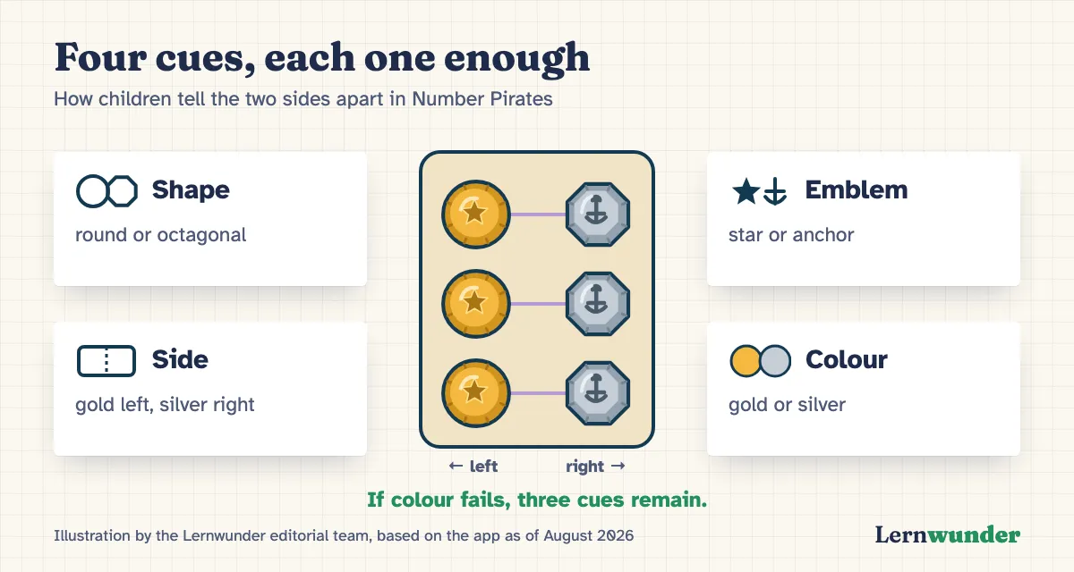 Chart: “Four cues, each one enough”. In the middle, a board with three round gold coins with a star on the left and three octagonal silver coins with an anchor on the right. Around it, four cards: shape (round or octagonal), emblem (star or anchor), side (gold left, silver right) and colour (gold or silver). Below: if colour fails, three cues remain.