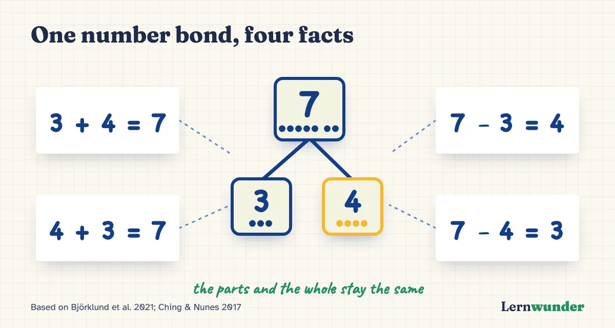 Chart: The number bond 7 = 3 + 4 turns into four facts – 3 + 4 = 7, 4 + 3 = 7, 7 − 3 = 4 and 7 − 4 = 3.
