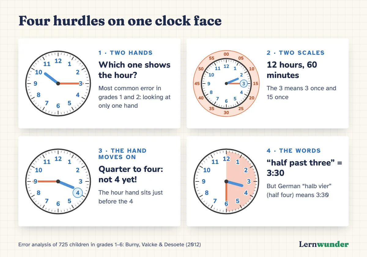 Chart: Four hurdles on one clock face. 1 Two hands: which one shows the hour? 2 Two scales: 12 hours, 60 minutes. 3 The hand moves on: at quarter to four the hour hand sits just before the 4. 4 The words: “half past three” means 3:30.