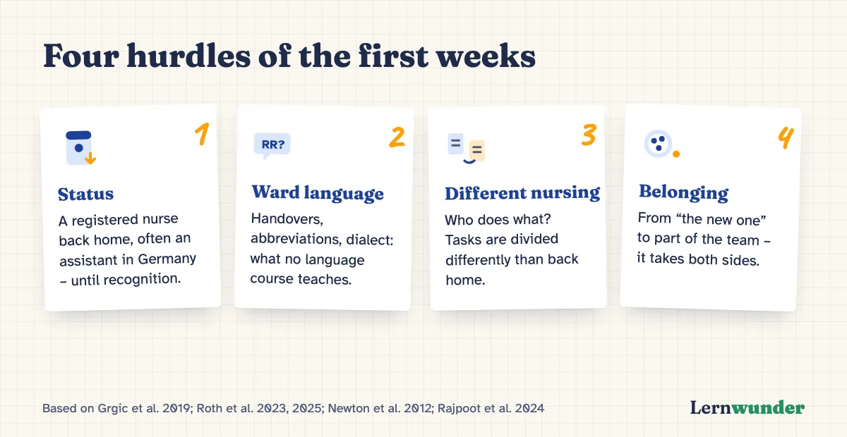 Chart: Four hurdles of the first weeks – status, ward language, different nursing, belonging.