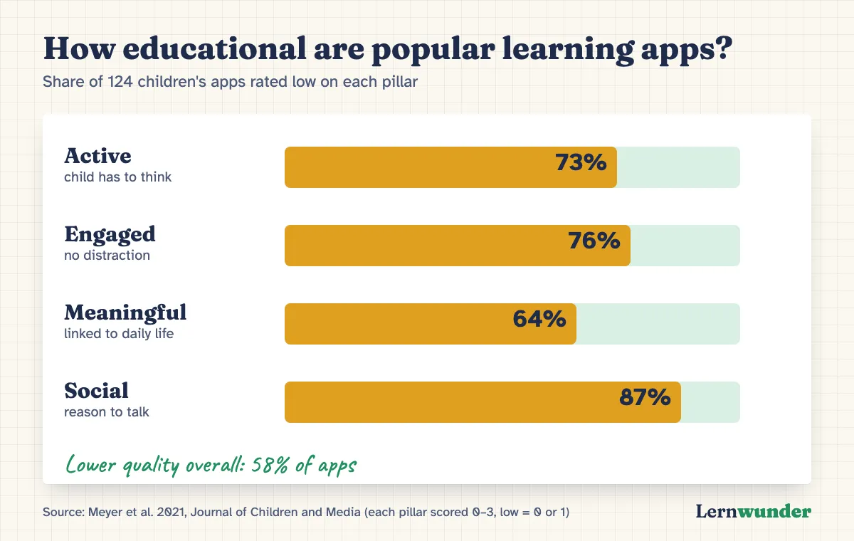 Chart: Share of 124 children’s educational apps rated low on each pillar. Active 73 percent, engaged 76 percent, meaningful 64 percent, social 87 percent. Overall 58 percent lower quality.