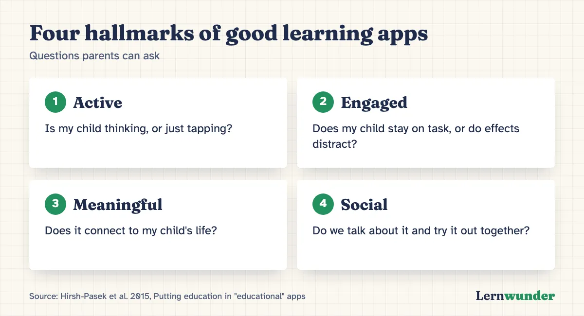 Chart: Four hallmarks of good learning apps according to Hirsh-Pasek and colleagues. Active: is my child thinking or just tapping? Engaged: does the app distract? Meaningful: does it connect to my child’s life? Social: do we talk about it?