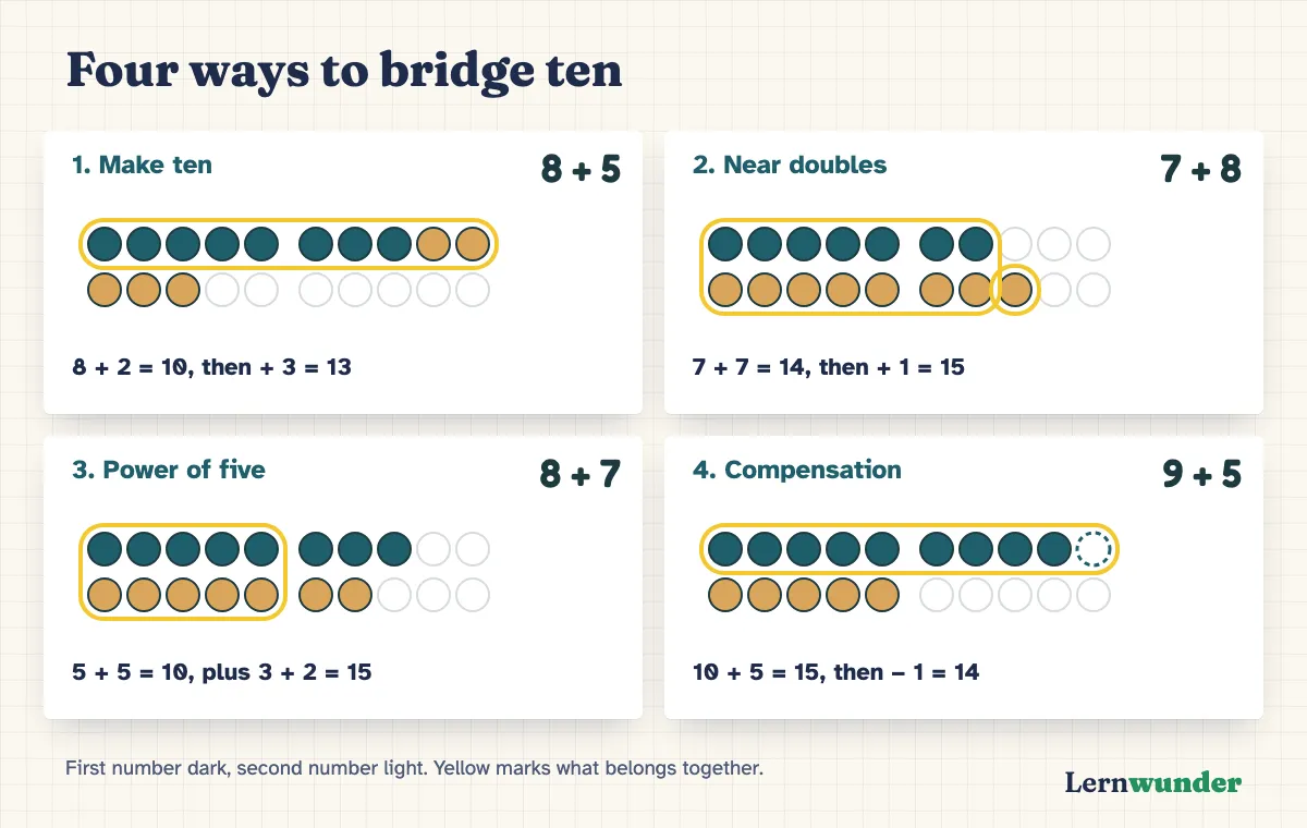 Chart: Four ways to bridge ten, each shown in a twenty-frame with five-structure. Make ten: 8 + 5 = 8 + 2 + 3 = 13. Near doubles: 7 + 8 = 7 + 7 + 1 = 15. Power of five: 8 + 7 = 5 + 5 + 3 + 2 = 15. Compensation: 9 + 5 = 10 + 5 − 1 = 14.