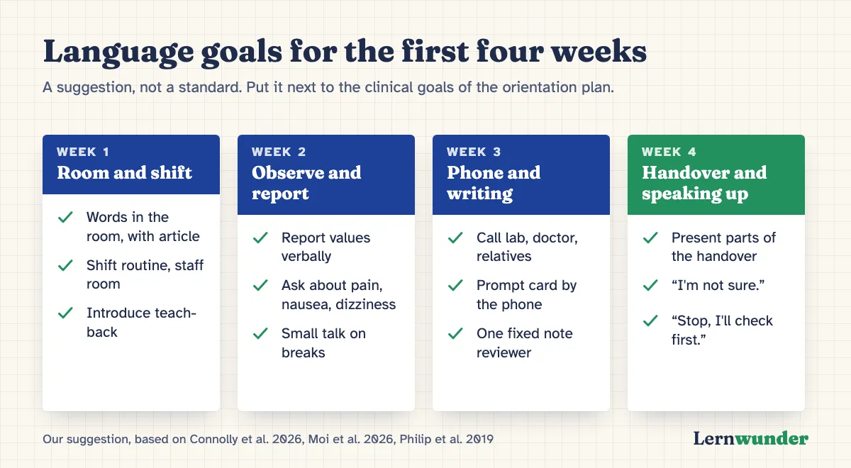 Graphic: Suggested language goals for the first four weeks. Week 1: words for the room and the shift routine, introduce teach-back. Week 2: report values and observations verbally. Week 3: phone calls with the lab and doctors, documentation with one fixed reviewer. Week 4: present parts of the handover, ask questions and speak up.