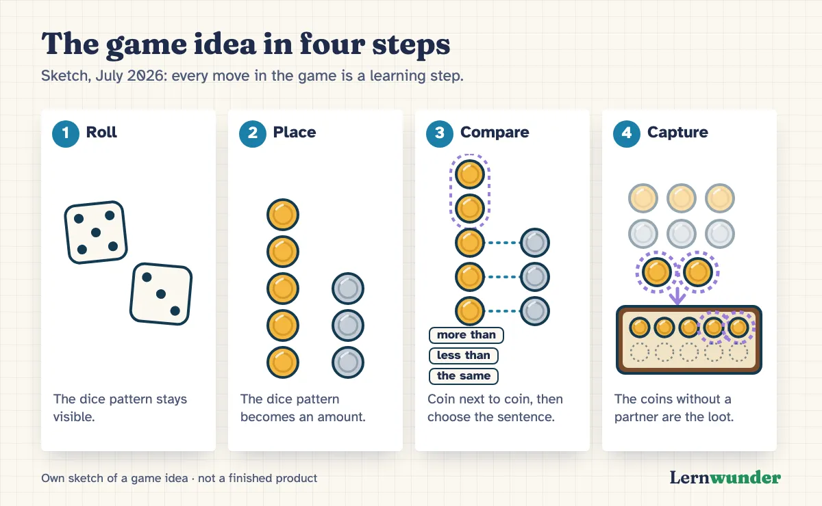 Chart: The game idea in four steps, as a sketch. 1 Roll: two dice show 5 and 3. 2 Place: five and three coins on two decks. 3 Compare: the coins lie side by side, three pairs are joined, with the three sentences more than, less than, the same amount. 4 Capture: the two coins without a partner move into a chest with ten spaces.
