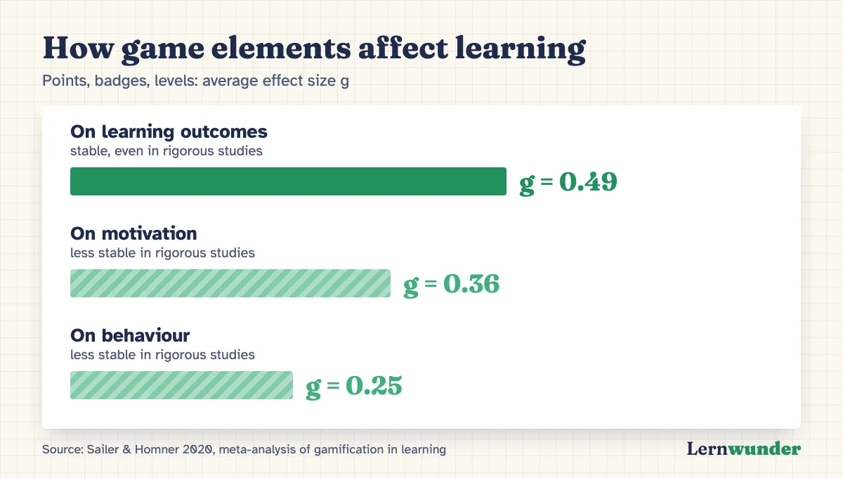 Chart: How game elements affect learning, average effect sizes from a meta-analysis. On learning outcomes g = 0.49, stable in rigorous studies too. On motivation g = 0.36 and on behaviour g = 0.25, both less stable.