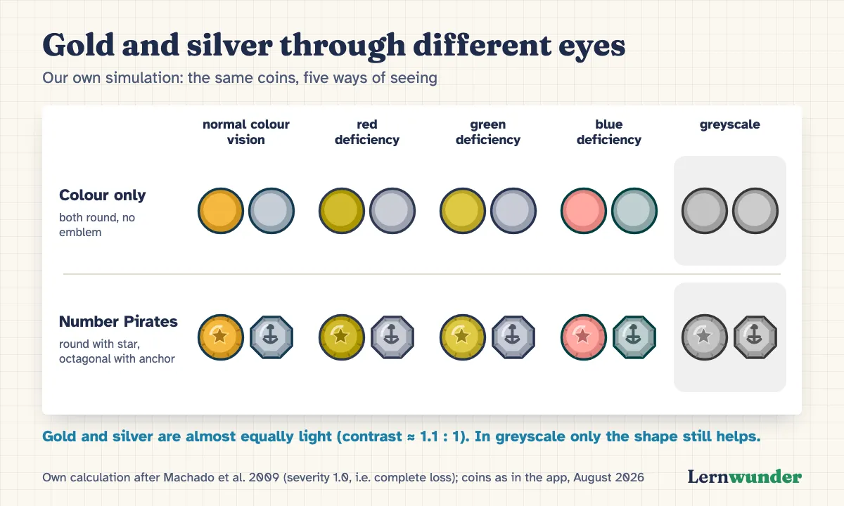 Chart: Our own simulation. Top row: two coins of the same shape in gold and silver. Bottom row: the coins from Number Pirates, round with a star and octagonal with an anchor. Each in five views: normal colour vision, red deficiency, green deficiency, blue deficiency and greyscale. In greyscale the same-shaped coins are almost indistinguishable; the app’s coins stay recognisable by shape and emblem.