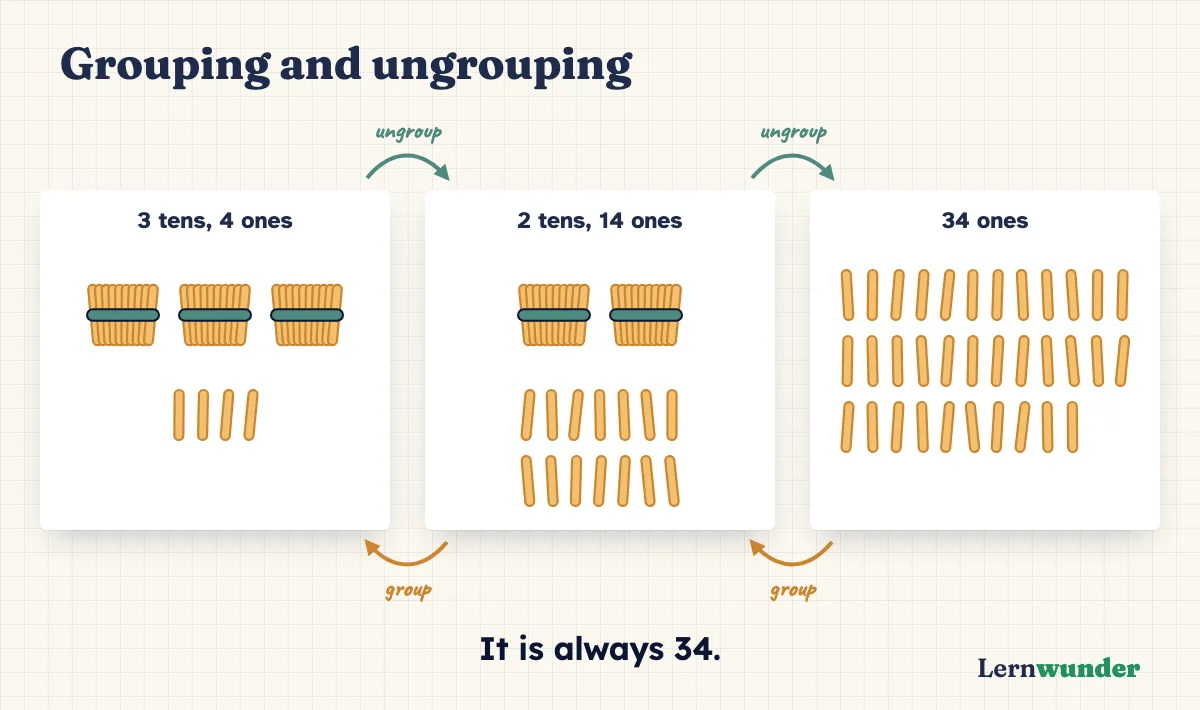 Chart: Grouping and ungrouping. The same number 34 shown three times: as three bundles of ten and four single sticks, as two bundles and fourteen single sticks, and as thirty-four single sticks. Arrows to the right labelled “ungroup”, to the left “group”. Below: it is always 34.