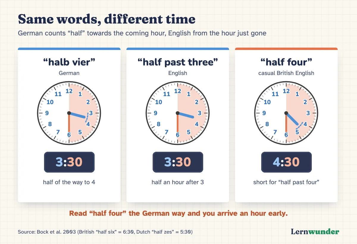 Chart: three clocks side by side. Left: “halb vier” in German, 3:30, the hour hand between 3 and 4. Middle: “half past three” in English, also 3:30. Right: “half four” in casual British English, 4:30, the hour hand between 4 and 5. Below: read “half four” the German way and you arrive an hour early.