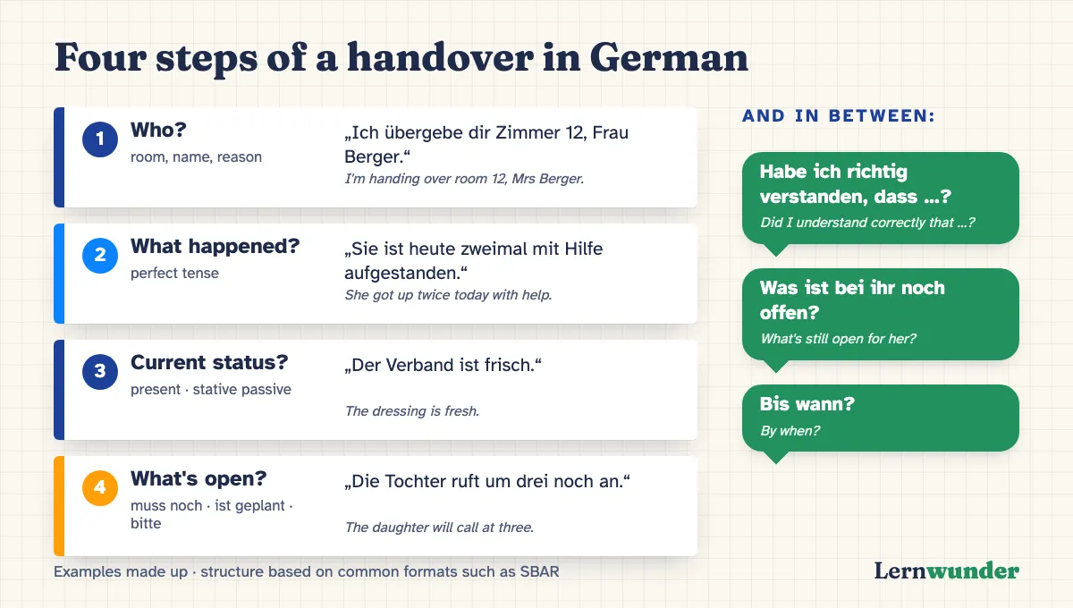 Chart: The four steps of a handover with typical German sentence patterns. Who: “Ich übergebe dir Zimmer 12, Frau Berger.” (I’m handing over room 12, Mrs Berger.) What happened, in the perfect tense: “Sie ist heute zweimal mit Hilfe aufgestanden.” (She got up twice today with help.) Current status, in the present tense or stative passive: “Der Verband ist frisch.” (The dressing is fresh.) What’s open, with muss noch, ist geplant, bitte: “Die Tochter ruft um drei noch an.” (The daughter will call at three.) Next to it the check-back question: “Habe ich richtig verstanden, dass …?” (Did I understand correctly that …?)