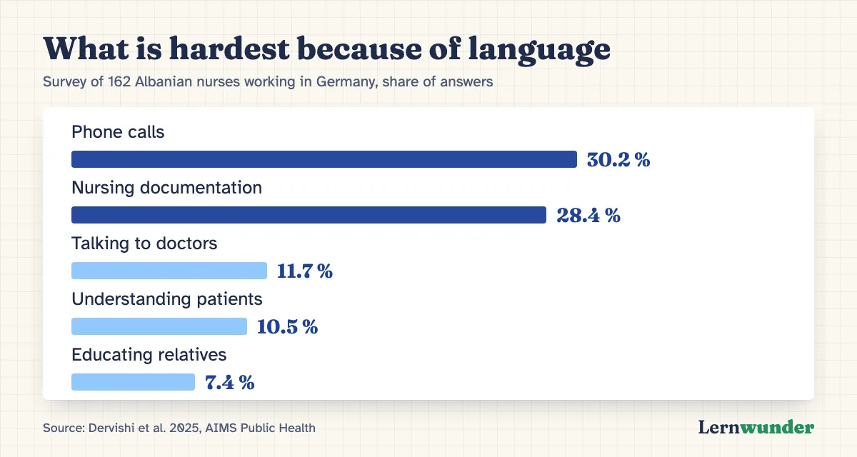 Chart: What is hardest because of language – phone calls 30.2%, nursing documentation 28.4%, talking to doctors 11.7%, understanding patients 10.5%, educating relatives 7.4%. Survey of 162 Albanian nurses in Germany.