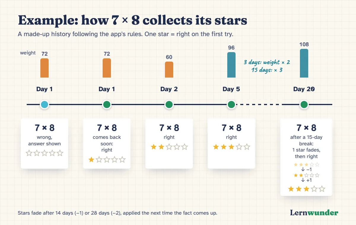Chart: example history of the fact 7 × 8 over three weeks. Day 1 wrong, no star; later on day 1 right, 1 star. Day 2 right, 2 stars. Day 5 right, 3 stars. Then a 15-day break: its weight rises, next time one star fades, and after a correct answer it’s back to 3.