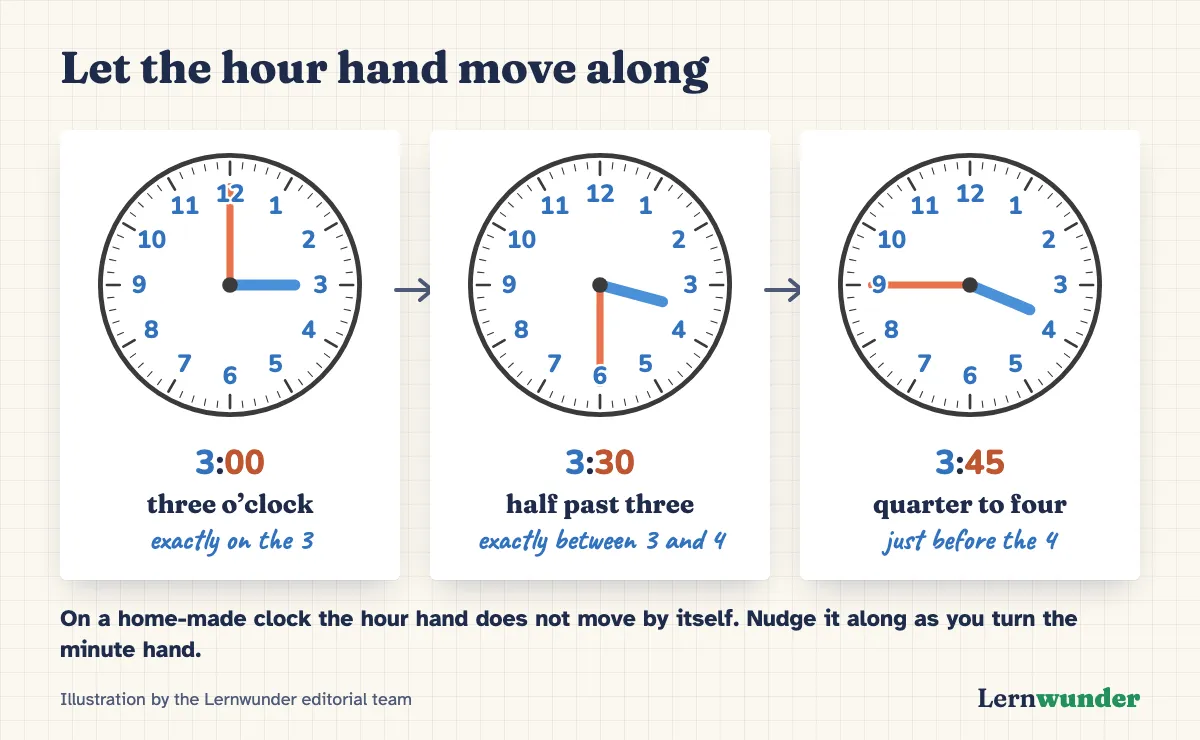 Chart: Three clocks in a row. 3:00 three o’clock, the hour hand exactly on the 3. 3:30 half past three, the hour hand exactly between 3 and 4. 3:45 quarter to four, the hour hand just before the 4.